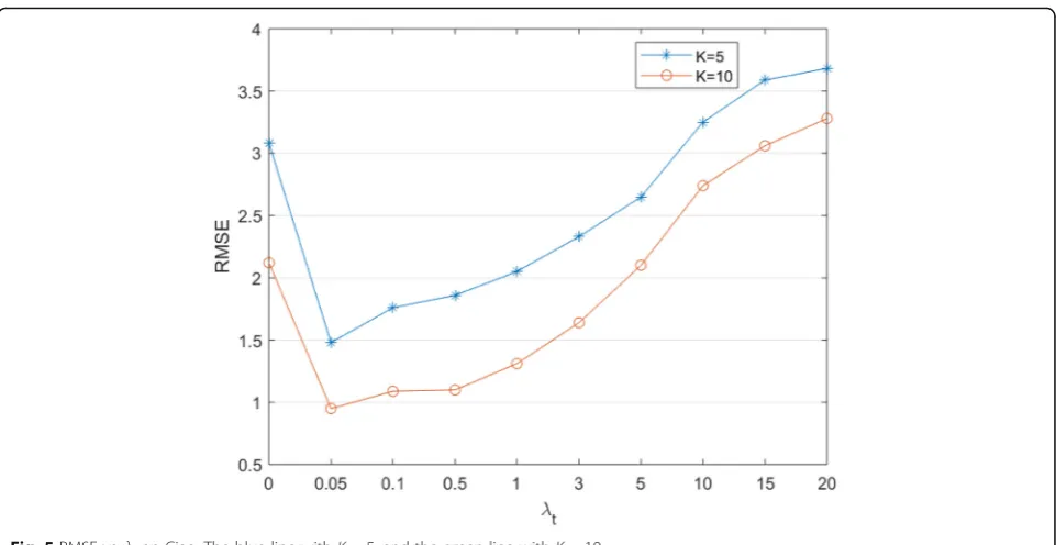 Fig. 5 RMSE vs. λt on Ciao. The blue line with K = 5, and the green line with K = 10