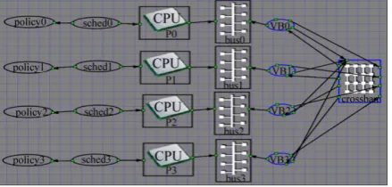 Figure 10. Used Crossbar-structure-based four processors architecture model.  