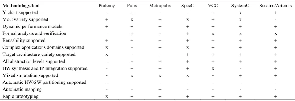 Table 1. Overview of some properties of presented tools and methodologies. 