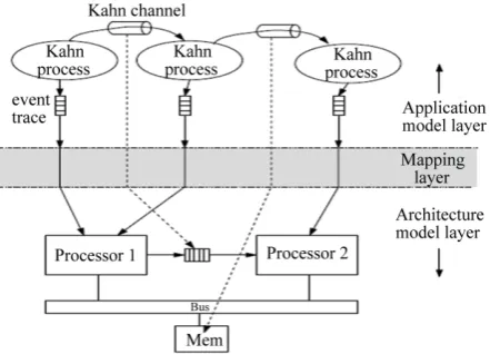Figure 2. The three layers within Sesame: the application model layer, the architecture model layer, and the mapping layer