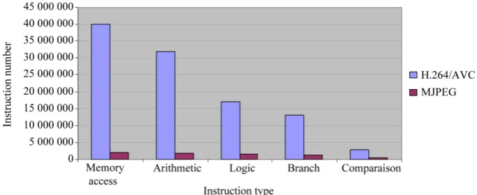 Figure 4. The dynamic instruction distribution by operation types for both the H.264/AVC and M-JPEG applications.