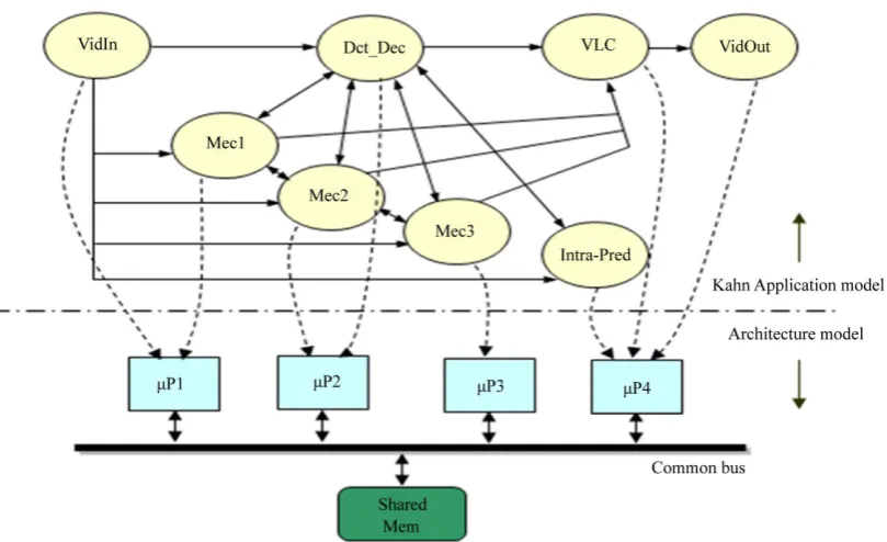 Figure 7. H.264 encoder’s application to architecture mapping.