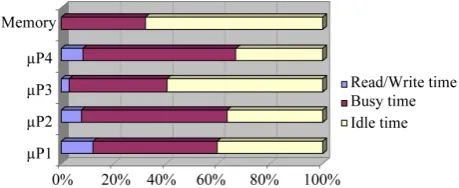 figure, it is obvious that the computation cost is much more important than the time spent in reading/writing from/to the shared memory