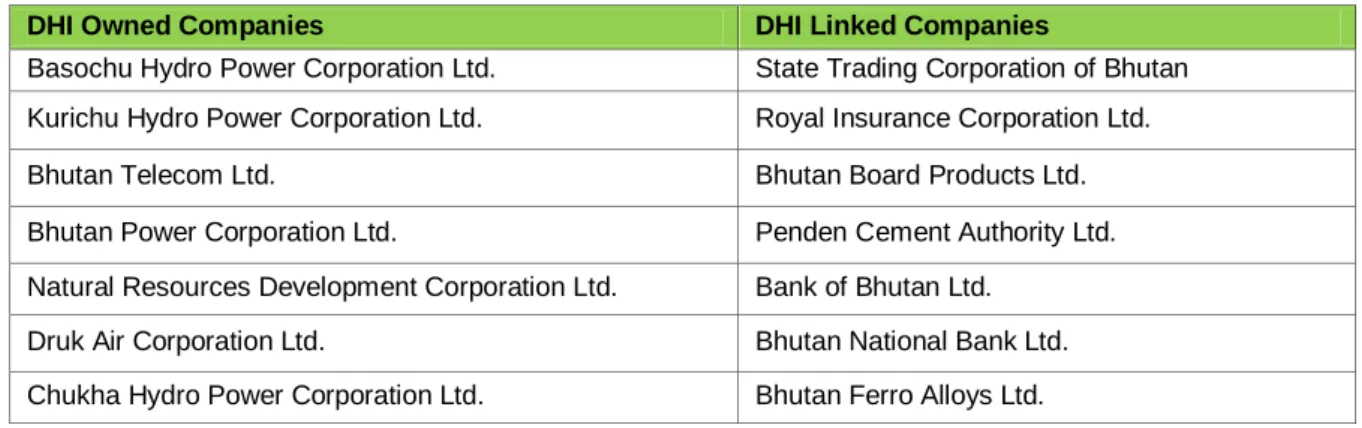 Table 1 : Companies under the DHI 