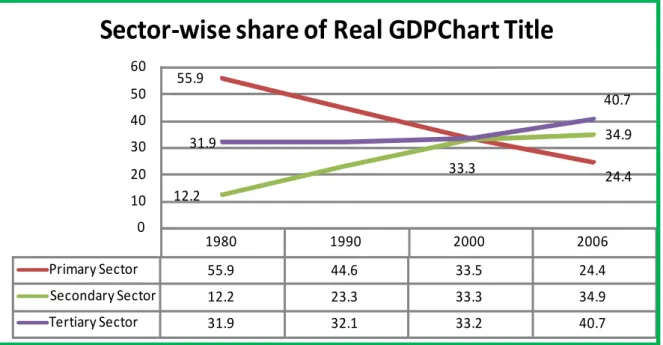 Figure 1: Structural Changes to the Economy 