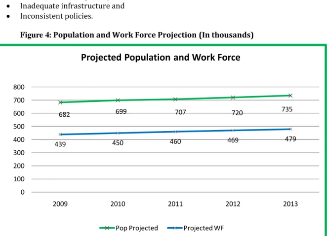 Figure 4: Population and Work Force Projection (In thousands) 