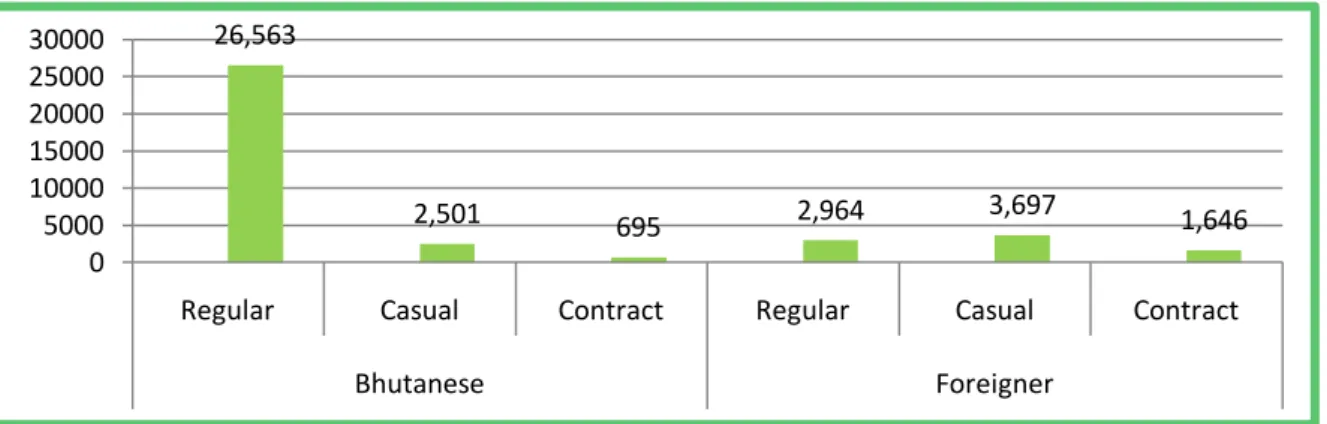 Figure 7: Number of People Employed in the Private and Corporate Sector 