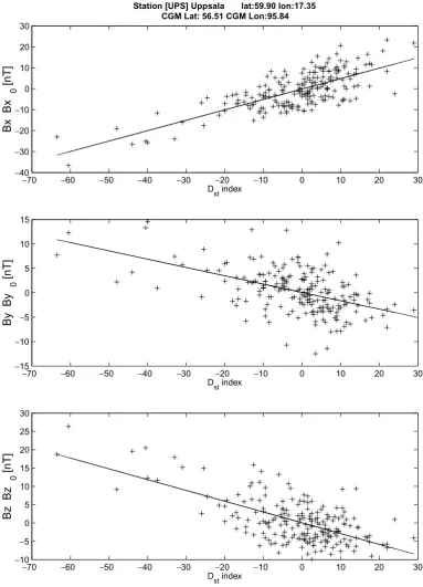 Fig. 3. Dependence of the quiet-time values on the DST index at Uppsala (UPS in Fig. 1)