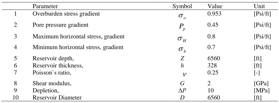 Table 1: Properties for a disk-shaped reservoir compaction 