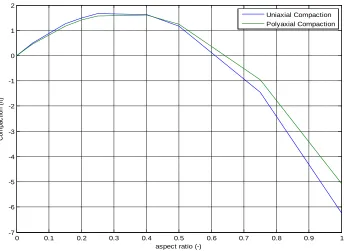 table 2 for higher values of polyaxial compaction compared to uniaxial compaction when the vertical elastic constant is lower than the lateral one