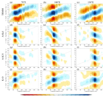 Figure 8. Lag regressions of latitude-averaged (15Indian Ocean (70◦ N–15◦ S), 20–80-day bandpass-ﬁltered precipitation against base points in the central◦ E; a, d, g, j), maritime continent (100◦ E; b, e, h, k) and western Paciﬁc (130◦ E; c, f, i, l)