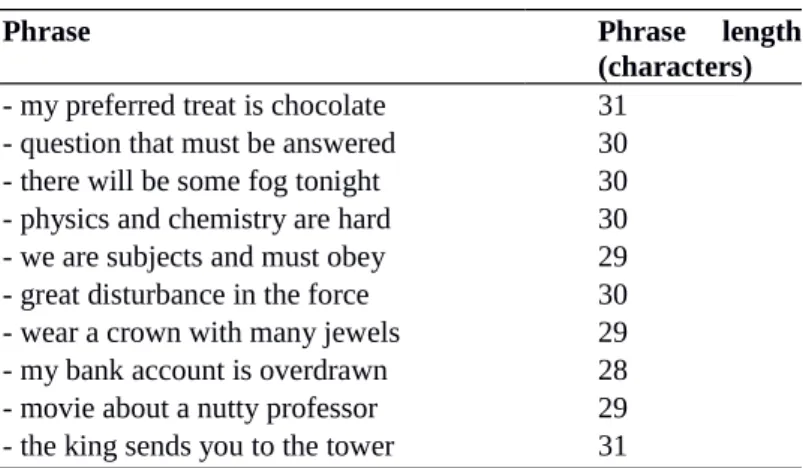 Table 1: Phrase set used in this study.