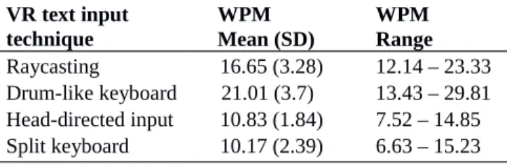 Table 2: Words-per-minute (WPM) performance of the evaluated controller-based VR text input techniques.