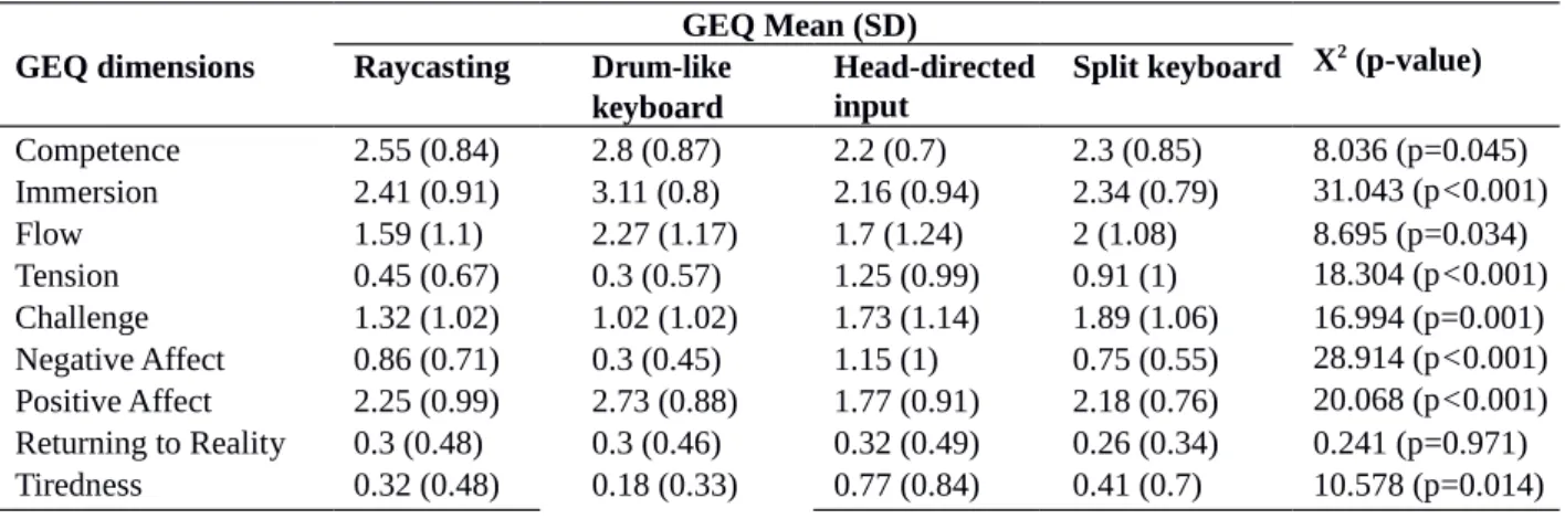 Table 5 displays the mean values obtained using the GEQ questionnaire. As stated before, the values range from 0 ('not  at  all')  to 4 ('extremely')
