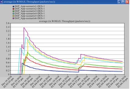 Figure 14 indicates the comparison between Through-puts (packets/sec) Vs Simulation Time of all six scenar- 