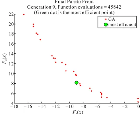 Figure 1. Final pareto front showing the scatter plot of the population members and the number of function evalua-tions using GA