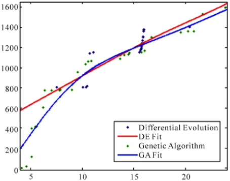 Figure 2. Final pareto front showing the scatter plot of the population members and the number of function evalua-tions using DE