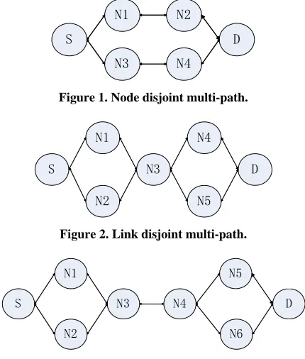 Figure 1. Node disjoint multi-path. 