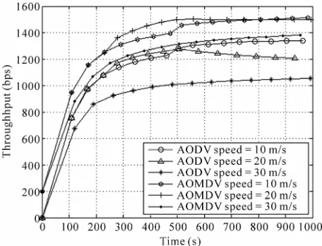 Figure 5. Simulation with 40 vehicle nodes. 