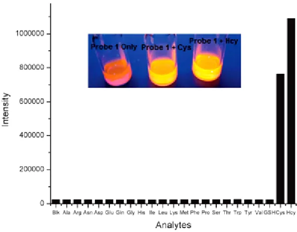 Fig. 9. Emission enhancement in the detection of different analytes by24. Reproduced with permission from ref