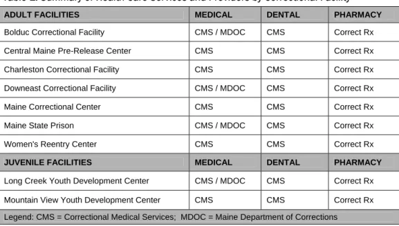 Table 1. Summary of Health Care Services and Providers by Correctional Facility 