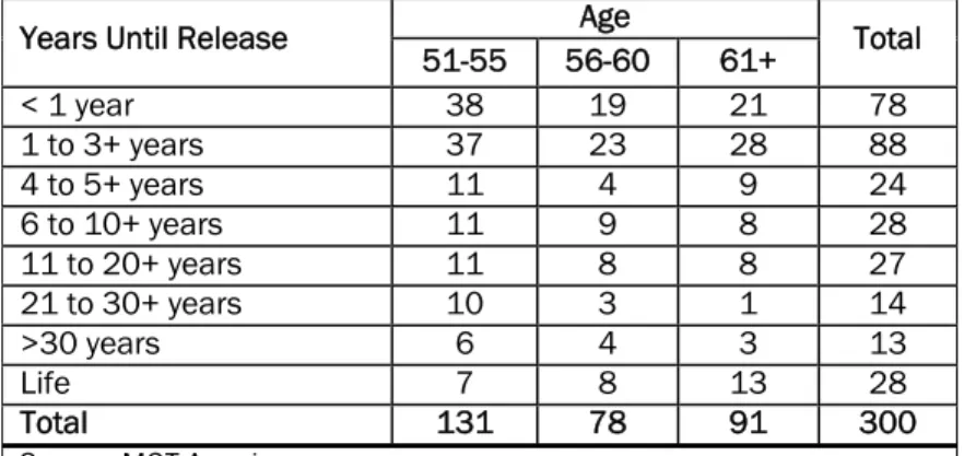 Table 2 includes a breakdown of MDOC  prisoners by age group and number of years  until release