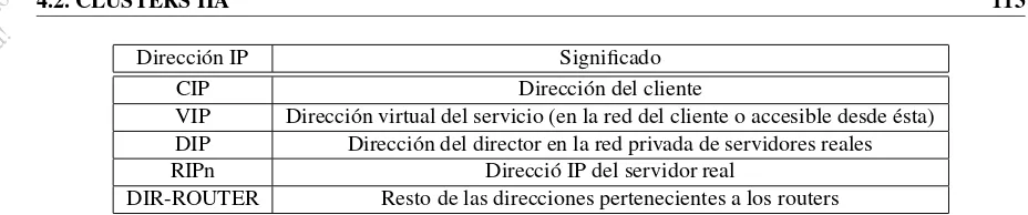 Cuadro 4.3: Clusters HA. Relaci´on de tipos de direcciones IP
