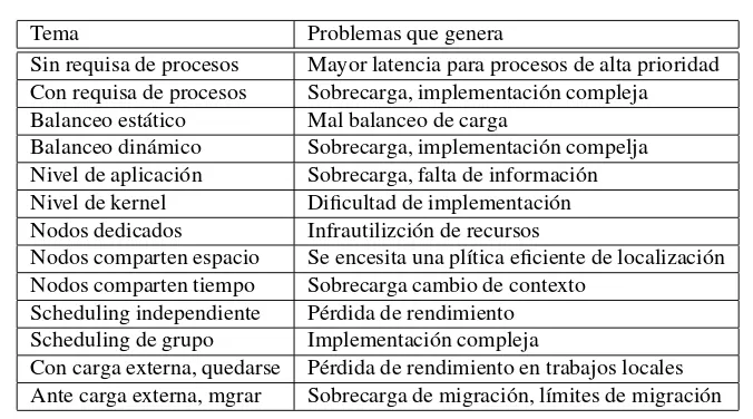 Cuadro 4.4: Clusters HP. Aspectos de implementaci´on