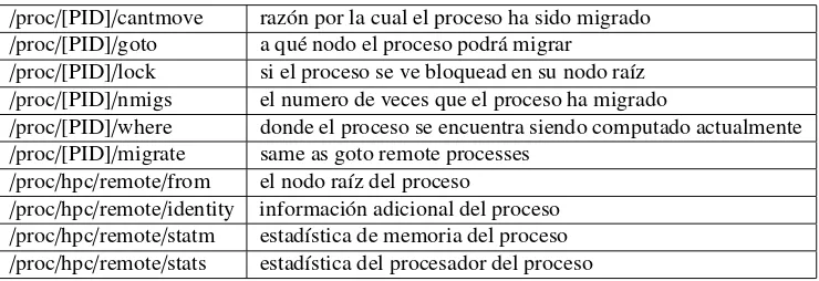 Cuadro 5.3: Administraci´on: Escribiendo un ’1’ en /proc/hpc/decay