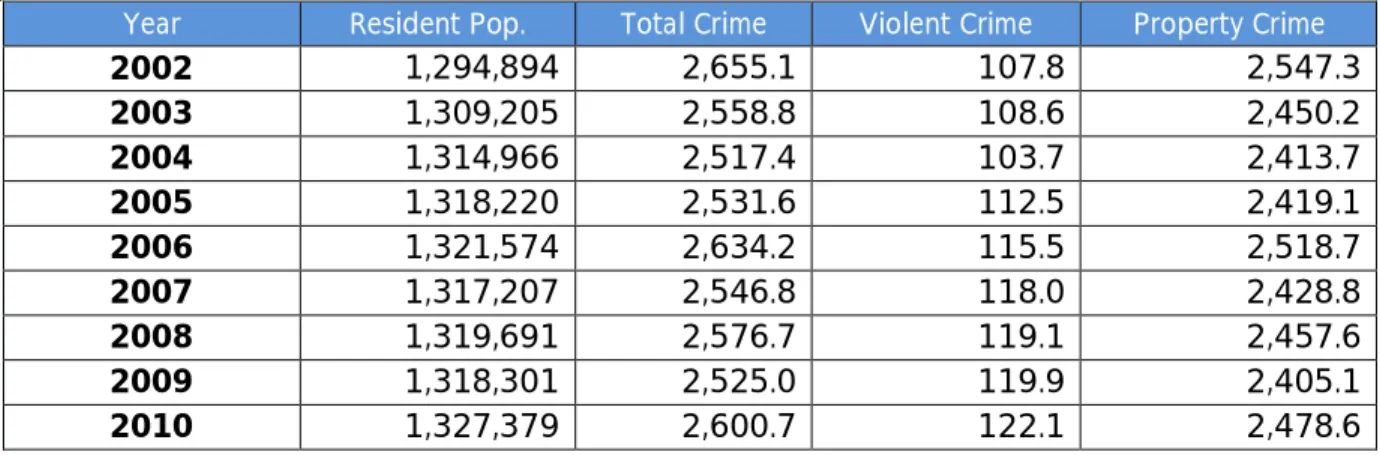 Table 2.1: Historical Maine Resident Population and Reported Crime per 100,000  Residents 11