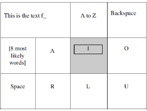 Figure 8 GazeTalk keyboard layout [8] 