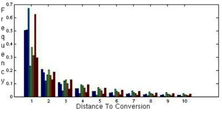Figure 1: Distance to conversion