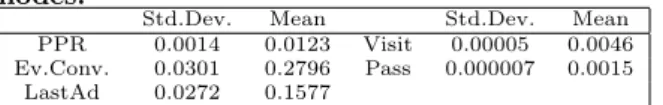 Table 3 presents correlations between different adfactors in our data. As expected, for a sufficiently small value of the restart probability (α = 0.05), the PageRank contribution adfactor is highly (ρ = 0.9773) correlated to the Eventual Conversion (hit(·
