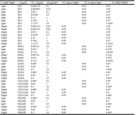 Table 1. Summary of the preparations of the different experimental solutions   