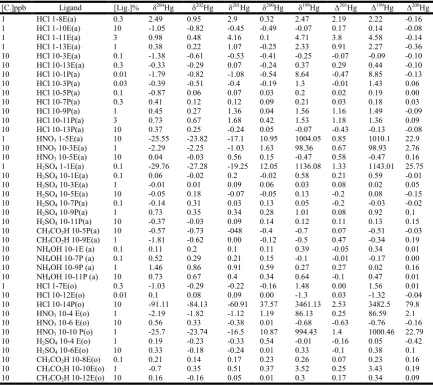 Table 2. Isotopic composition of Hg (‰)   