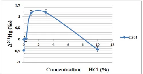 table also shows that between 1% and 3% in HCl 