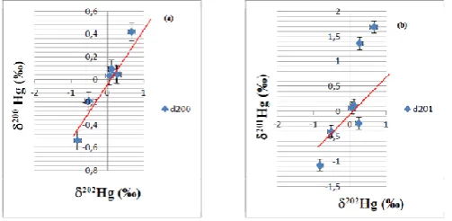 Figure 4. Relation between: (a) δ 200Hg(‰) vs δ202Hg(‰) (b) 201202