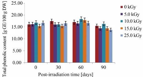 Figure 1. Effect of gamma irradiation on total phenolic content of pomegranate peel powder during 90 days of sto-rage at 25˚C