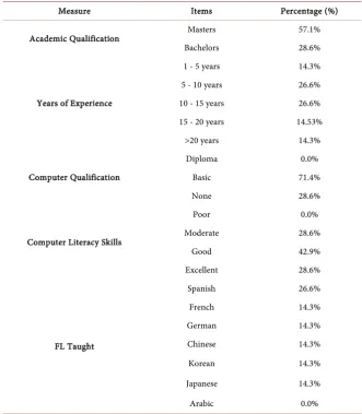 Table 4. Demographic details statistics. 