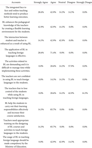 Table 5. Likert scale questionary statistics. 