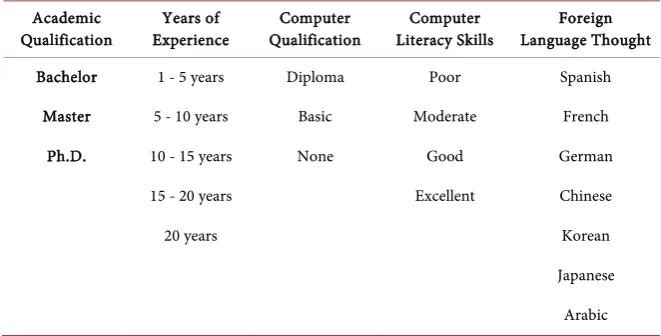 Table 1. Demographic details. 