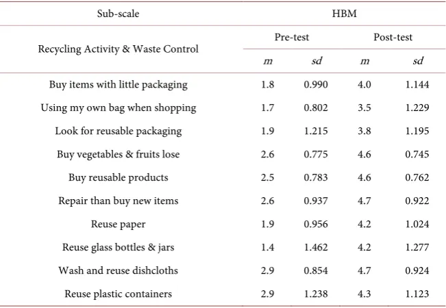 Figure 2. Biweekly recyclable outset rate in pounds per individual in various intervention phases