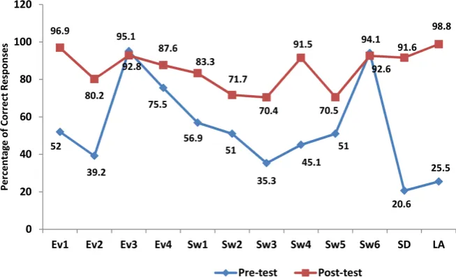 Figure 3. Recycling knowledge before and after intervention. Note. Ev1 = Global warm-ing is a growing health and environmental concern today