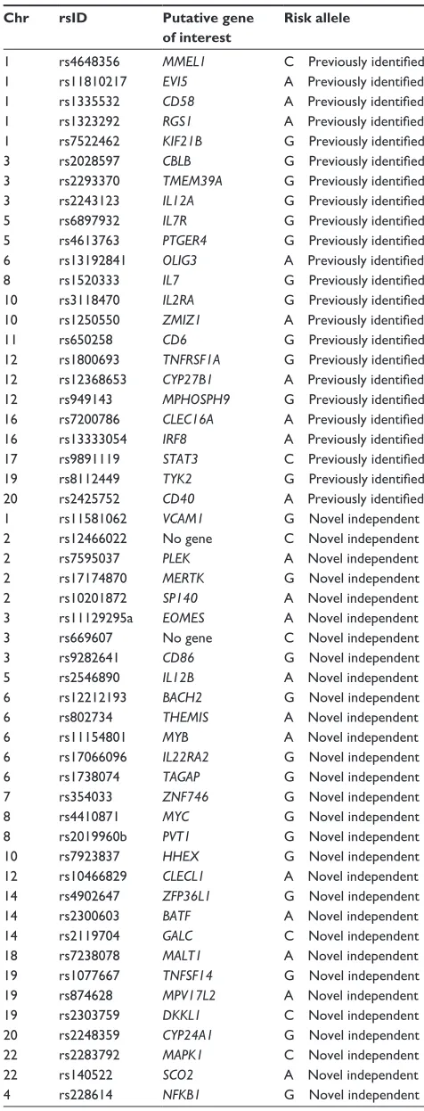 Table 1 Non-HLA candidate genes found to be associated with multiple sclerosis