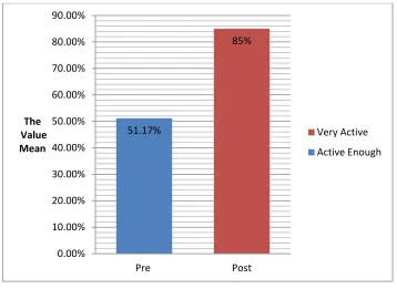Table 1. The distribution of the student’s activity of the first experiment class 