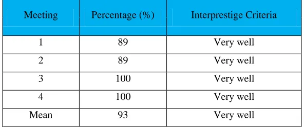 Table 4. Mean of the percentage of observation result in the first Experimental Class 