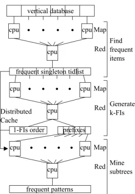 Figure 1: Eclat on MapReduce framework A. Dist-Eclat