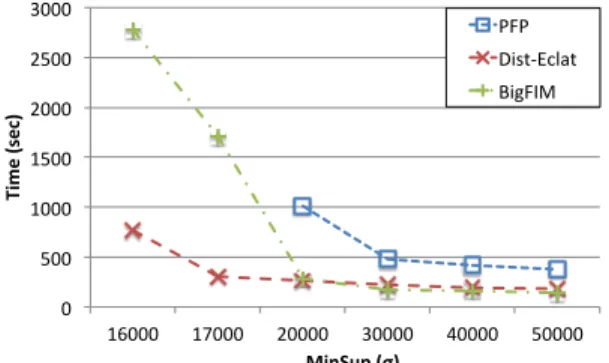 Figure 5: Execution time of mappers for Tag with σ = 15.5K Table V: Mining time stats Pumsb with 3-FIs and σ = 12K