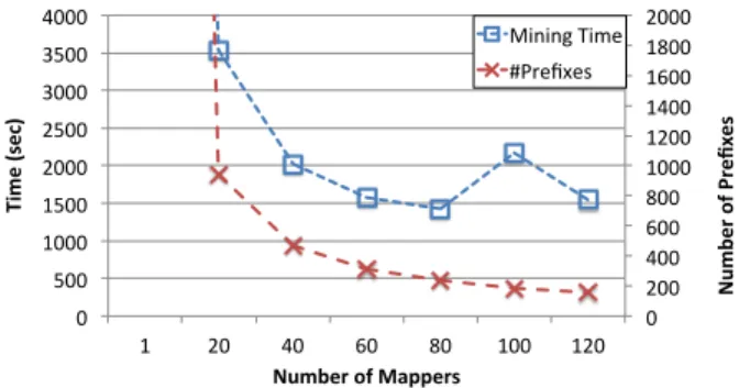 Figure 6: Timing results Pumsb, σ = 12K