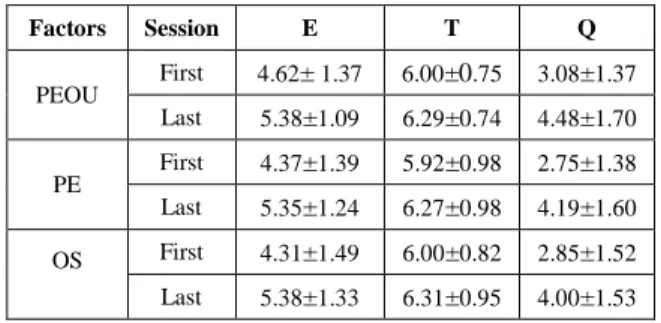 Table 3. Means of user perceptions of three  keyboards  Factors  Session  E  T  Q  PEOU  First  4.62 ±  1.37  6.00 ±0 .75  3.08 ± 1.37  Last  5.38 ± 1.09  6.29 ± 0.74  4.48 ± 1.70  PE  First  4.37 ± 1.39  5.92 ± 0.98  2.75 ± 1.38  Last  5.35 ± 1.24  6.27 ±